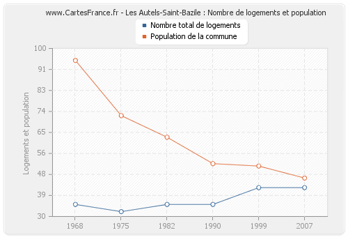 Les Autels-Saint-Bazile : Nombre de logements et population